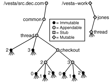 [Figure showing a sample checkout session directory]