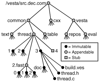 [Figure showing Vesta's repository naming conventions]