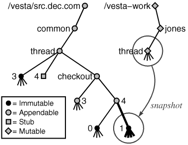[Figure showing operation of vadvance]