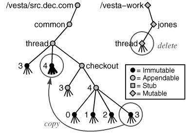 [Figure showing operation of vcheckin]