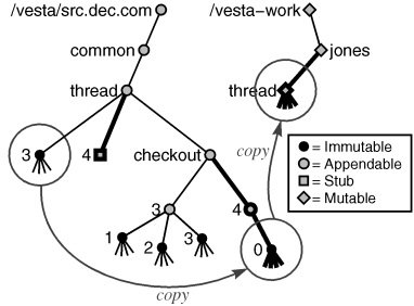[Figure showing operation of vcheckout]