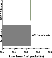 \begin{figure}\epsfxsize =1.5in\centerline{\epsfbox{bcast4.4.eps}}\end{figure}